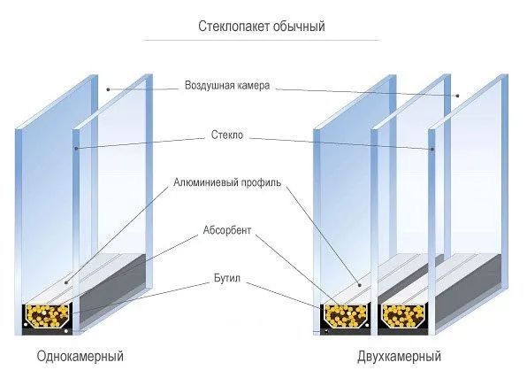 Стеклопакеты, закалка стекла,