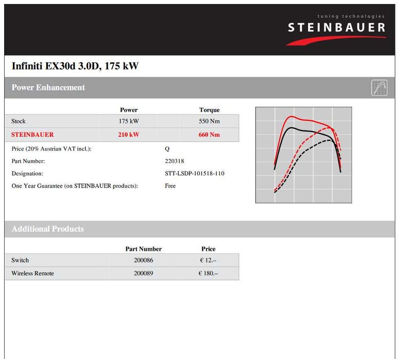 Чип тунинг Steinbauer Nissan / INFINITI , Navara Q70 QX50 QX70 3.0д.
