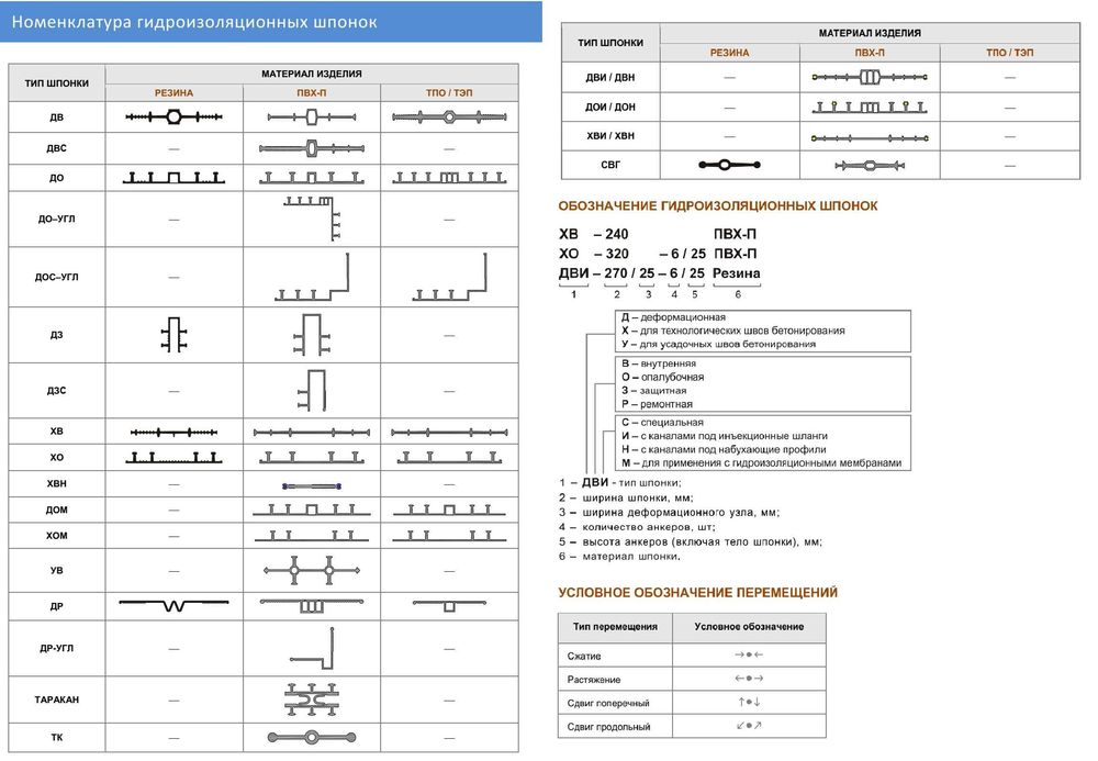 Шпонка гидроизоляционная АКВАСТОП тип ХВ-200 ХВ-270 ХВ-320