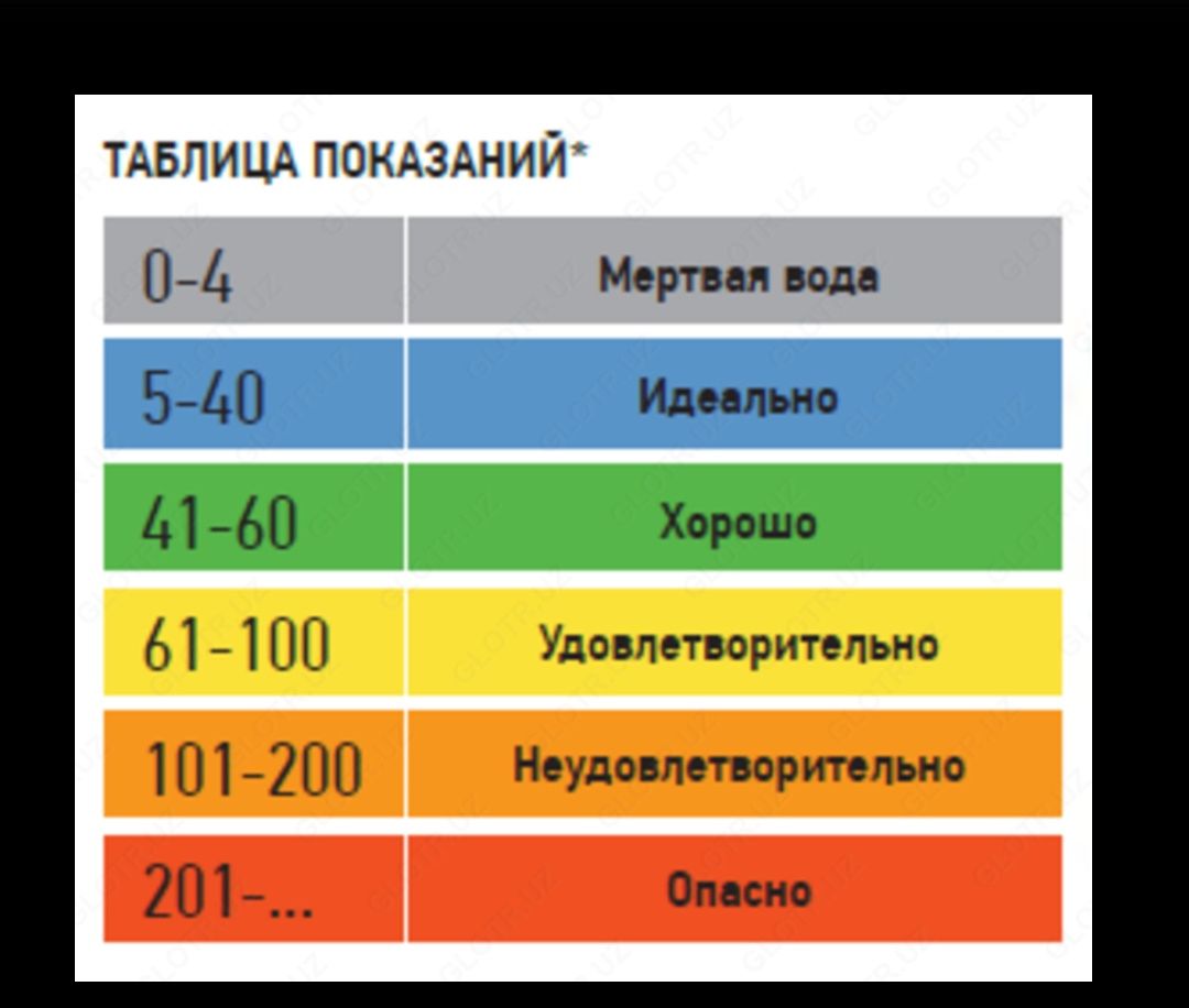 Нормальный метр. TDS EC метр таблица. Шкала ТДС метра воды. Таблица жесткости воды TDS. Шкала жесткости воды PH.