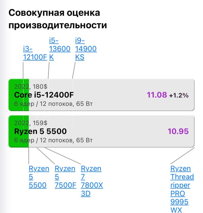 Процессор AMD Ryzen 5 5500