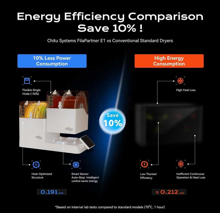 Chitu Systems E1 Cutie uscătoare de filamente pentru imprimantă 3D