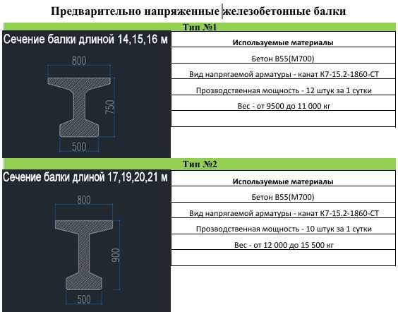 Железобетонные балки, Мостовых балок