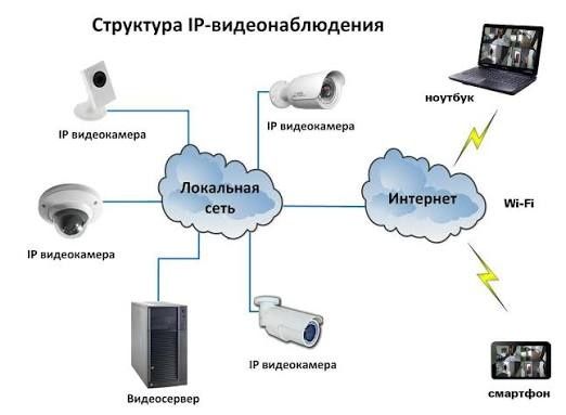 Установка камер, домофонов, обслуживание систем безопас