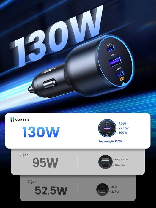 UGREEN авто зарядно USB-C 130W с 3 порта за лаптоп и телефон