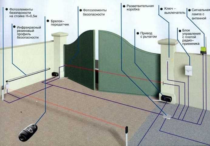 установка автоматические ворота Правила монтажа и эксплуатации
