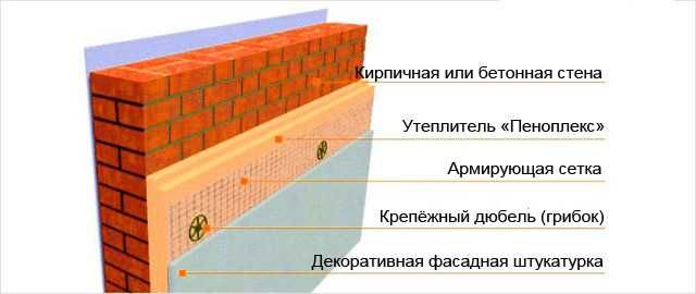 Экструзированный пенополистирол, пеноплекс