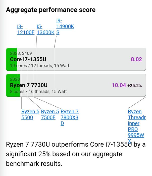 16 потоков LENOVO Flex 5 14" Touch x360/RYZEN™ 7-7730U/16GB/512GB NVMe