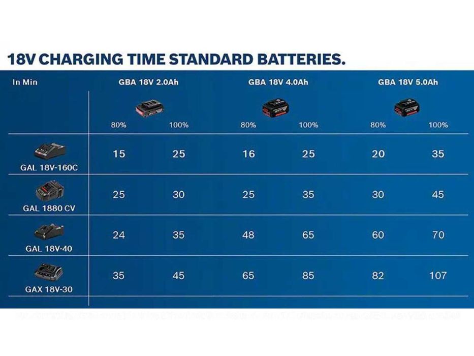 Bosch зарядно устройство Бош GAL 18V-160