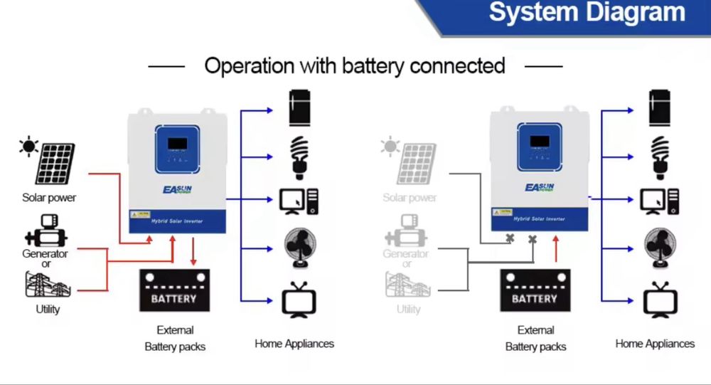 Соларен инвертор Easun 3200w 24v -wifi
