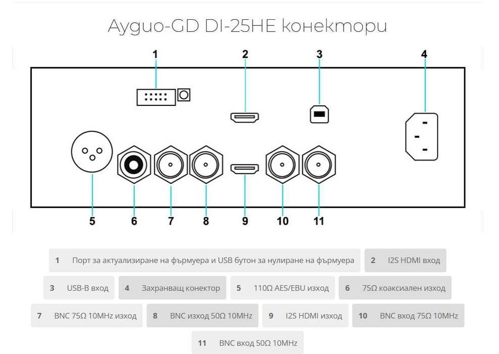 Audio-GD DI-25HE - Цифров интерфейс с регенеративно захранване