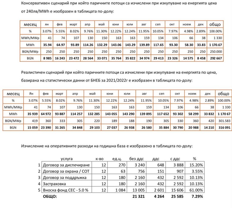 Фотоволтаична централа 880 kWp  Присъединена! върху промишлен обект