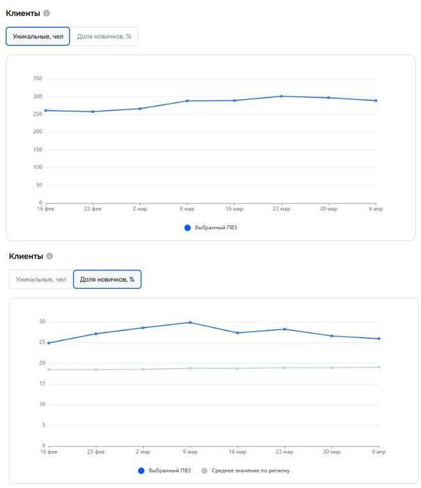 Пункт выдачи заказов
