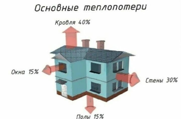 100%Утепление крыши пенобетон пена минплита кладка металлочерепица ппу