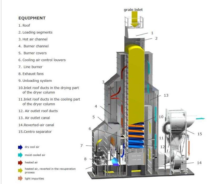 Uscator de cereale fix -