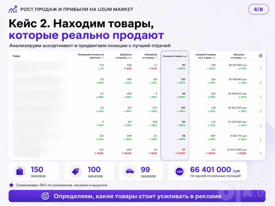 Управление и аудит магазином на Uzum Market
