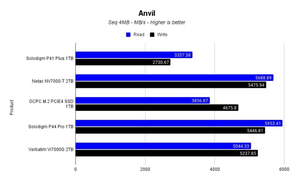 2TB 2000GB SSD NVMe Netac NV7000-T Gen 1.4 скорости 7300MB/s read - 6600MB/s write диск ссд за лаптоп или настолен комп'тър