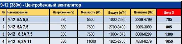 Центробежный вентилятор Stronbull 9-12 высокого давления