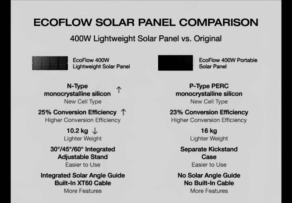 EcoFlow солнечная панель 400w GEN 3 модель  2026года