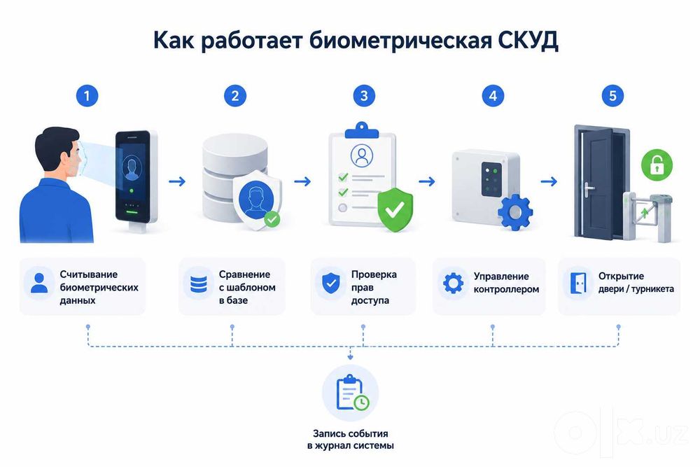 Монтаж и обслуживание систем контроля и управления доступом СКУД