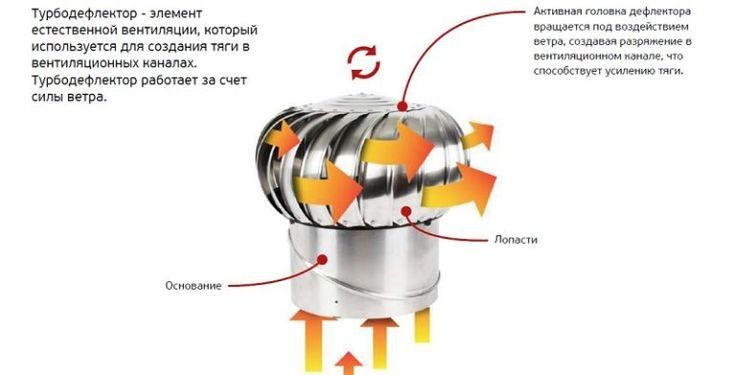 Турбодефлектор TD