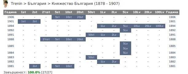 Колекция от Княжески и Царски монети