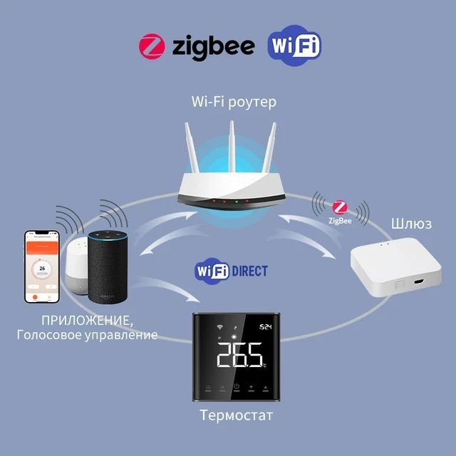 Комнатные термостаты проводные и беспроводные