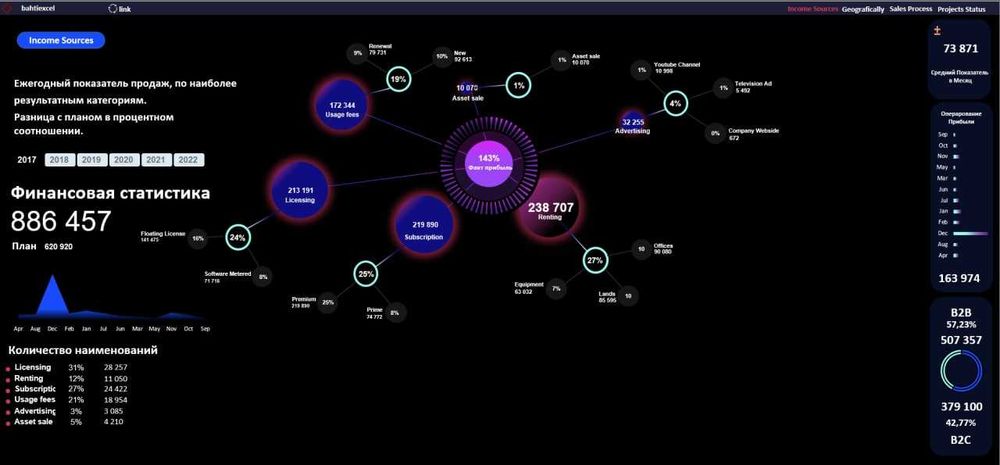 Уроки Excel (Эксель) онлайн, Визуализация данных, Дашборды