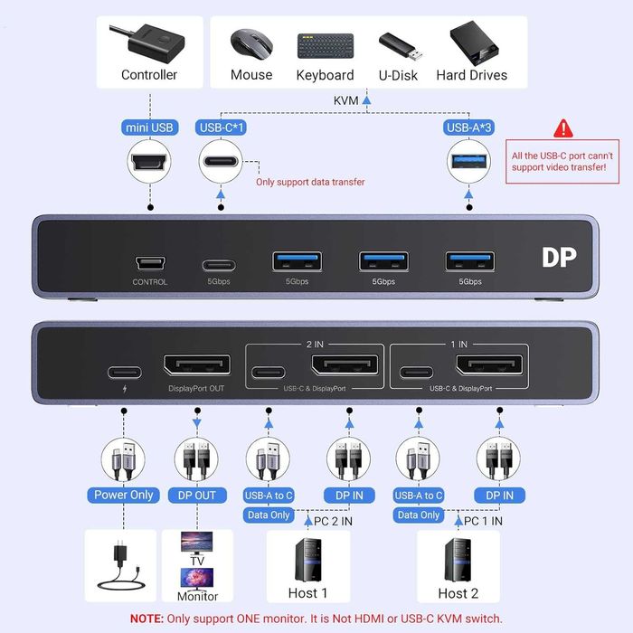 Switch Comutator KVM UGREEN 8K Displayport 1.4,2IN 1OUT,4 port USB 3.0