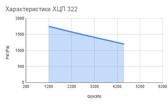Прахов вентилатор 3 кВт