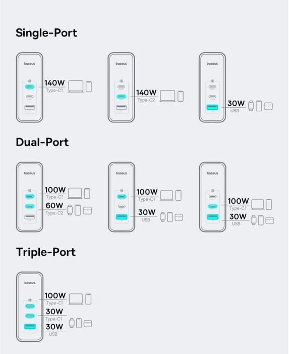 Baseus 160W GaN⁵ Pro 3.1 Fast Charger 2C+U Laptop/Macbook/Ultrabook