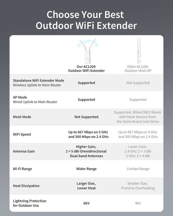 BrosTrend AC1200 Външен WiFi удължител с голям обхват, IP65 устойчив
