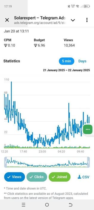 Таргетолог Telegram Ads | Настройка рекламы в Telegram