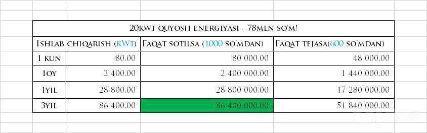 Kammunal harajatlar yechimi!  Quyosh panellari Quyosh energiyasi
