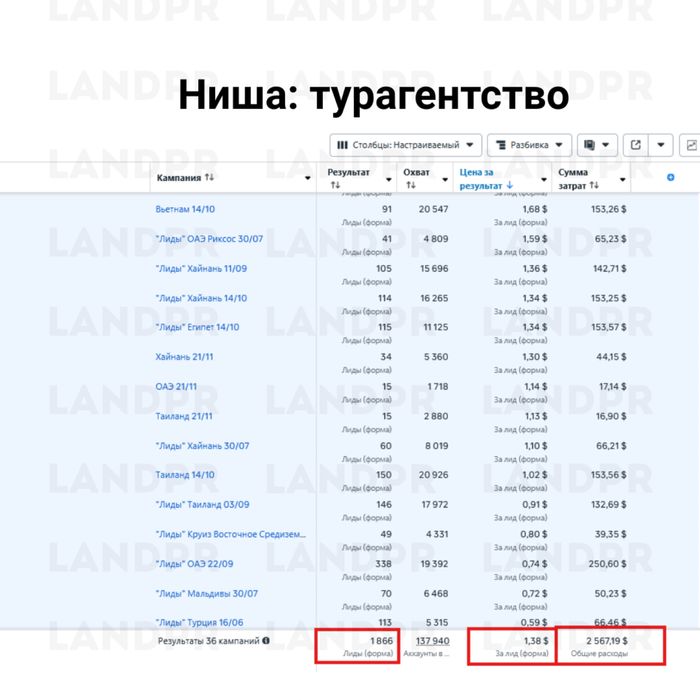 Таргет под ключ СММ продвижение