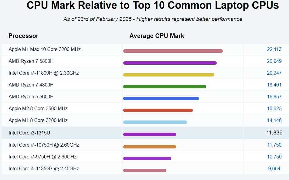 Нов лаптоп Dell Latitude с 6-ядрен i3-1315U и 14'' FHD 256 GB гаранция