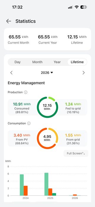 Invertor Huawei 5KW SUN2000-5KTL-L1 + smart meter