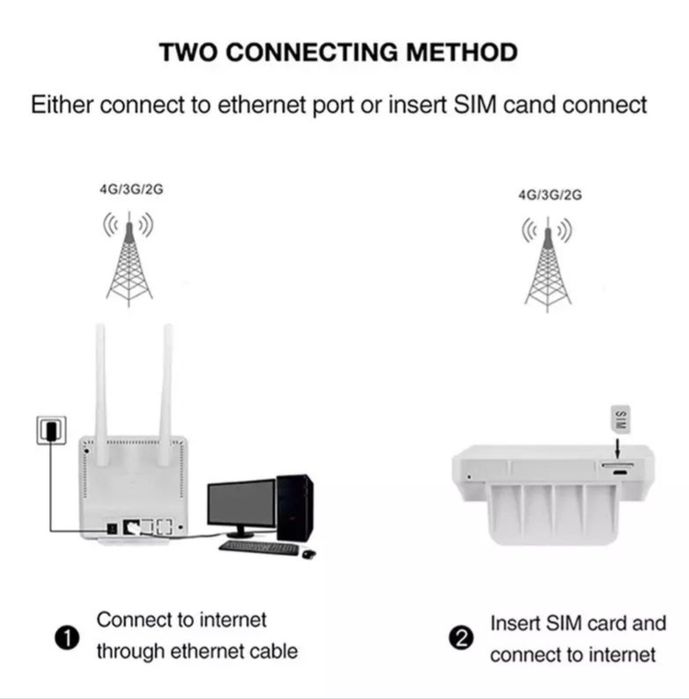 4G WiFi Modem Роутер  с Сим-картой. ОПТОМ!