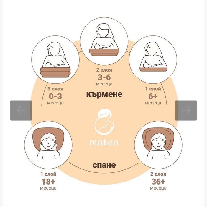 Нова Възглавница за кърмене Matea + протектор