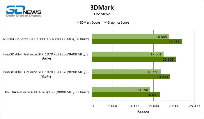 Видеокарта серии Inno3D GeForce GTX 1070 iChill