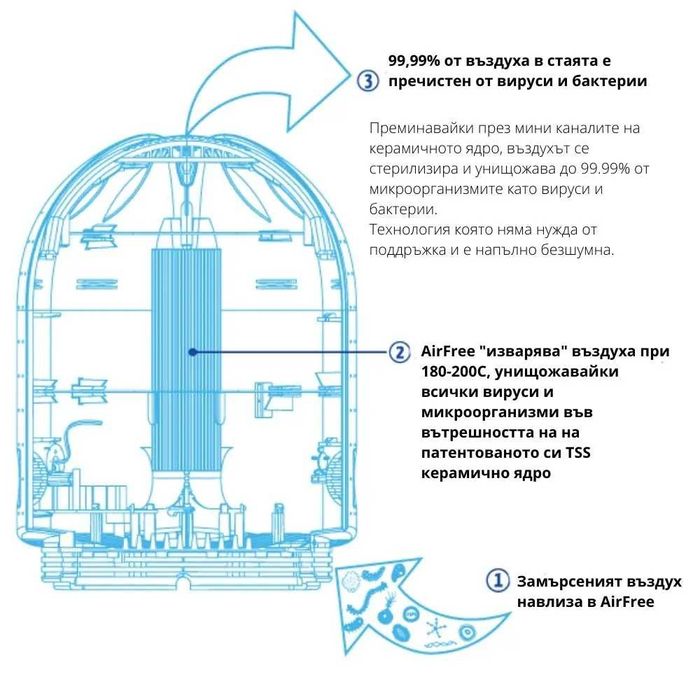 Въздухопречиствател Airfree P150 - за помещение 60 кв.м.