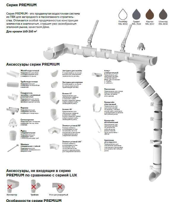 водосточная система ПВХ DOCKE