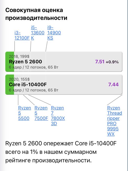 AMD Ryzen 5 2600 6 ядер 12 поток