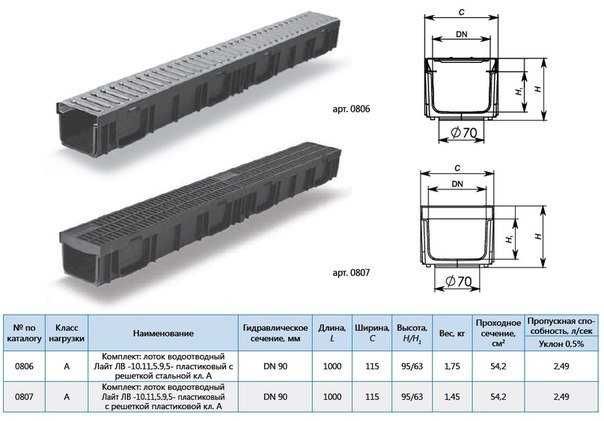 Лотки водоотводные Арыки