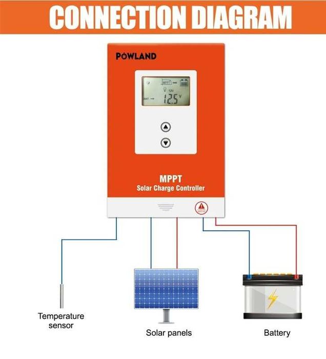 Controler Solar MPPT Powland 30A, 12V/24V Auto, cu Ecran LCD