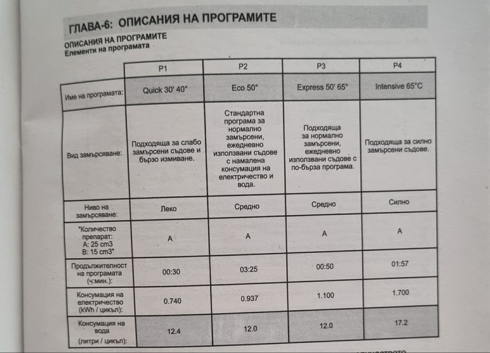 Съдомиялна SHARP