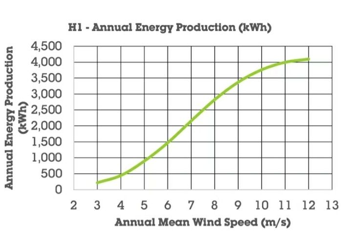 Eoliana Curent cu suport si stâlp