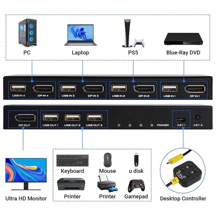 TCNEWCL Switch DisplayPort KVM 4 port,4K-60Hz DP 4 PC,1 monitor,USB DP