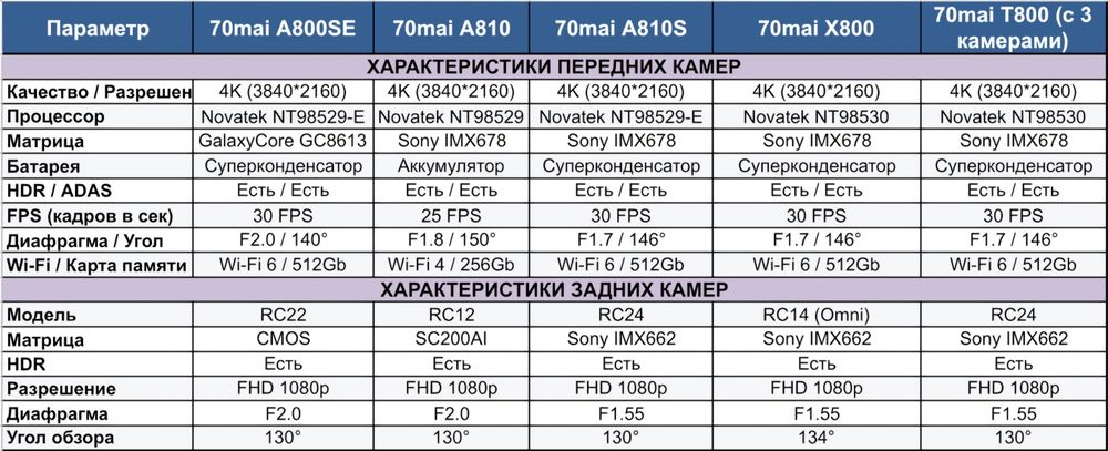 Новинка! 4К Видеорегистратор с 3 камерами 70mai Dash Cam 4K T800+карта
