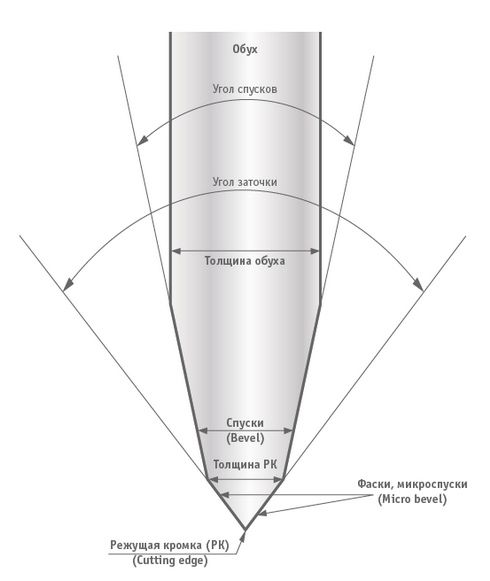 Заточка ножей